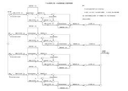 市政管线及渠道工程进度网络图与计算机网络工程施工的协同管理